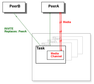 PBX Transfer Illustration